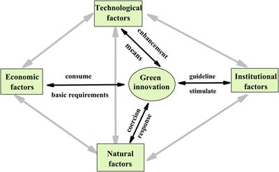 Research on green innovation efficiency measurement and influencing factors in the three major coastal urban agglomerations in China